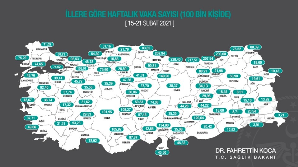 Koca: Haftalık yüz bin nüfusa karşılık gelen vaka sayısında bazı illerde artış var