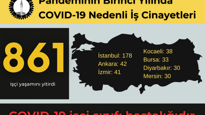 Pandeminin ilk yılında 861 işçi yaşamını yitirdi