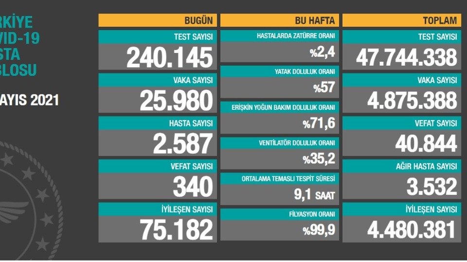 Türkiye'de son 24 saatte 340 kişi Covid-19'dan yaşamını yitirdi
