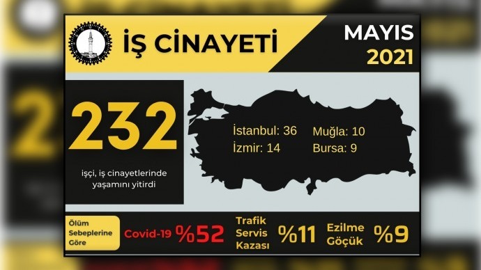 İSİG: Mayıs’ta en az 232 işçi hayatını kaybetti