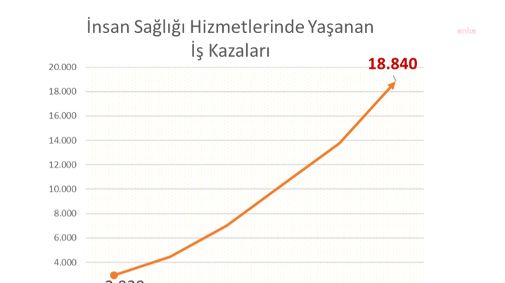 Sağlık hizmetlerindeki iş kazaları yüzde 37 arttı