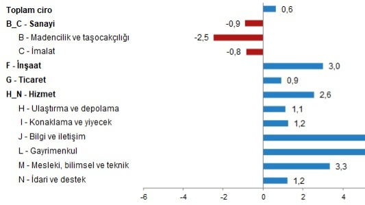 TÜİK'e göre sanayi sektörü ciro endeksi yüzde 0,9 azaldı