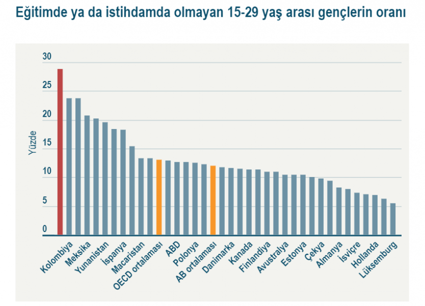Nüfusun üçte biri ne iş ne de okula gidiyor