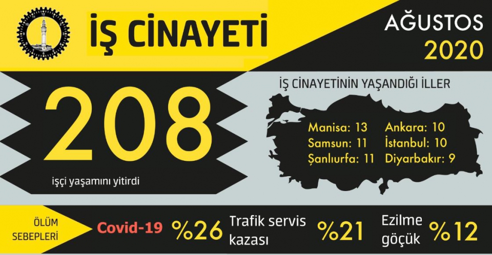 Ağustos’ta 208, son 8 ayda ise 1306 işçi öldü